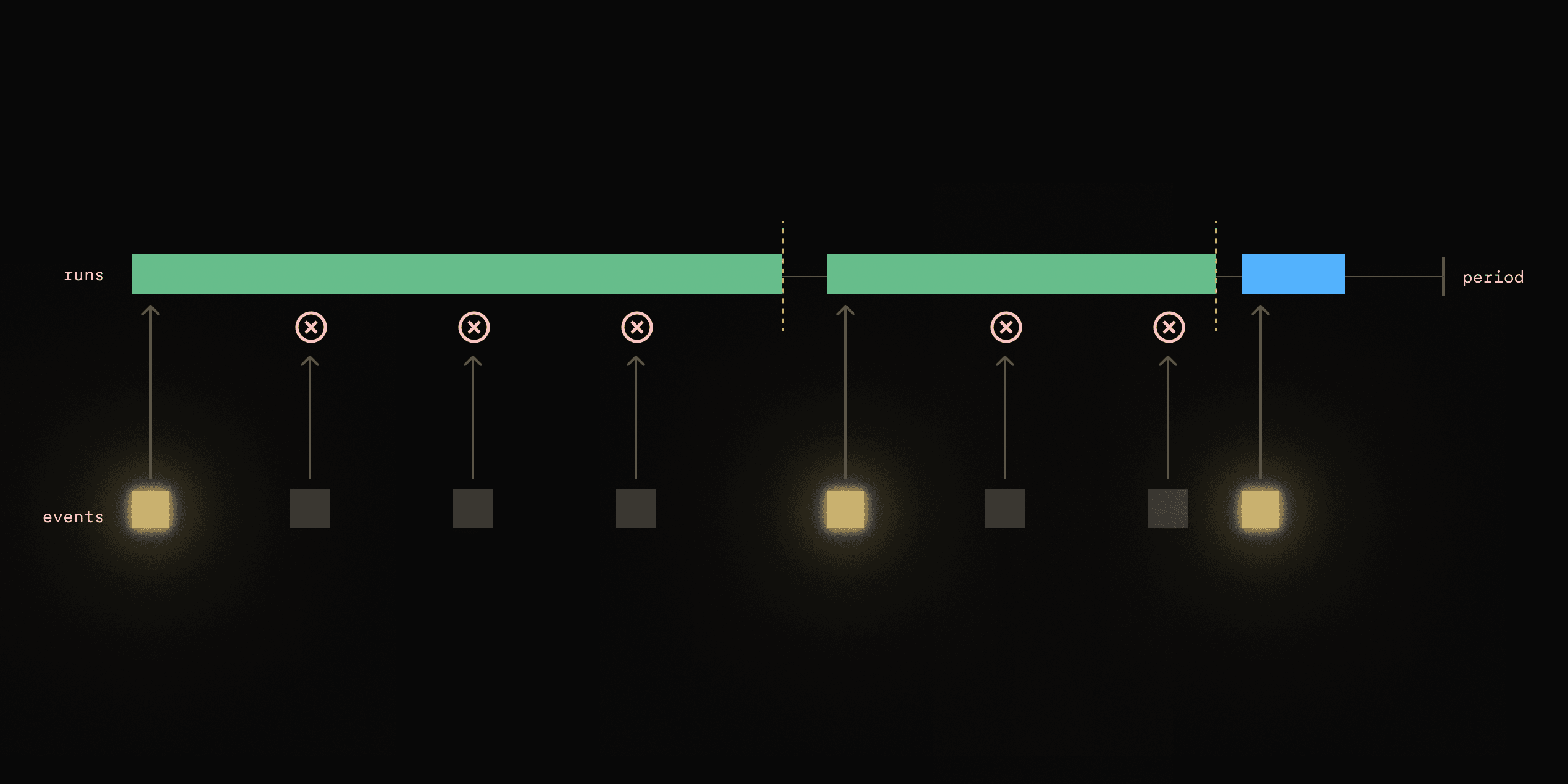 Singleton Functions only process one run at a time.