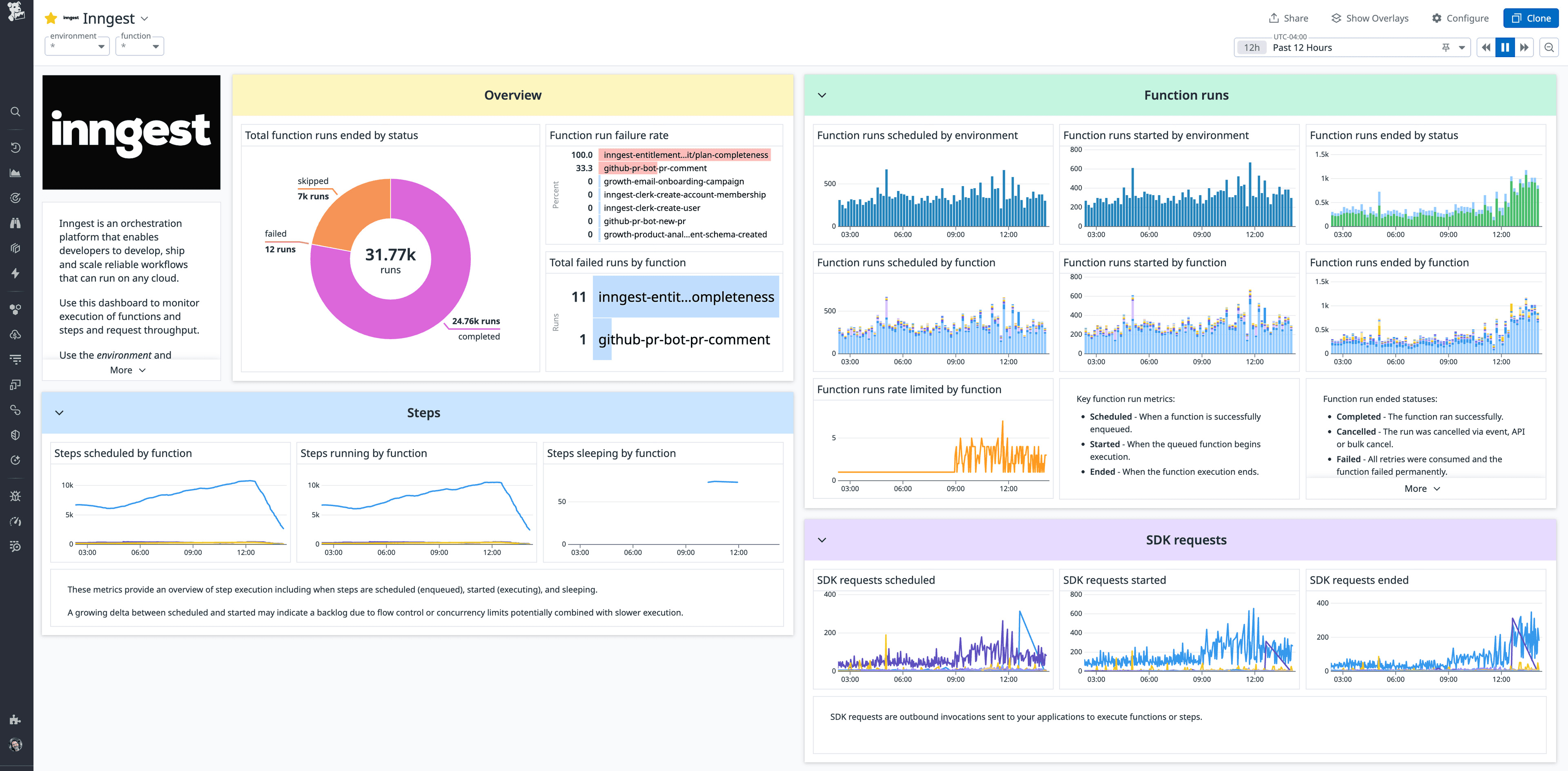 The default dashboard for the Inngest Datadog integration The Inngest Datadog integration